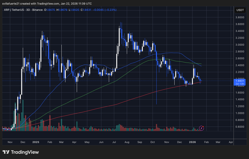 XRP testing critical demand level | Source: XRPUSDT chart on TradingView