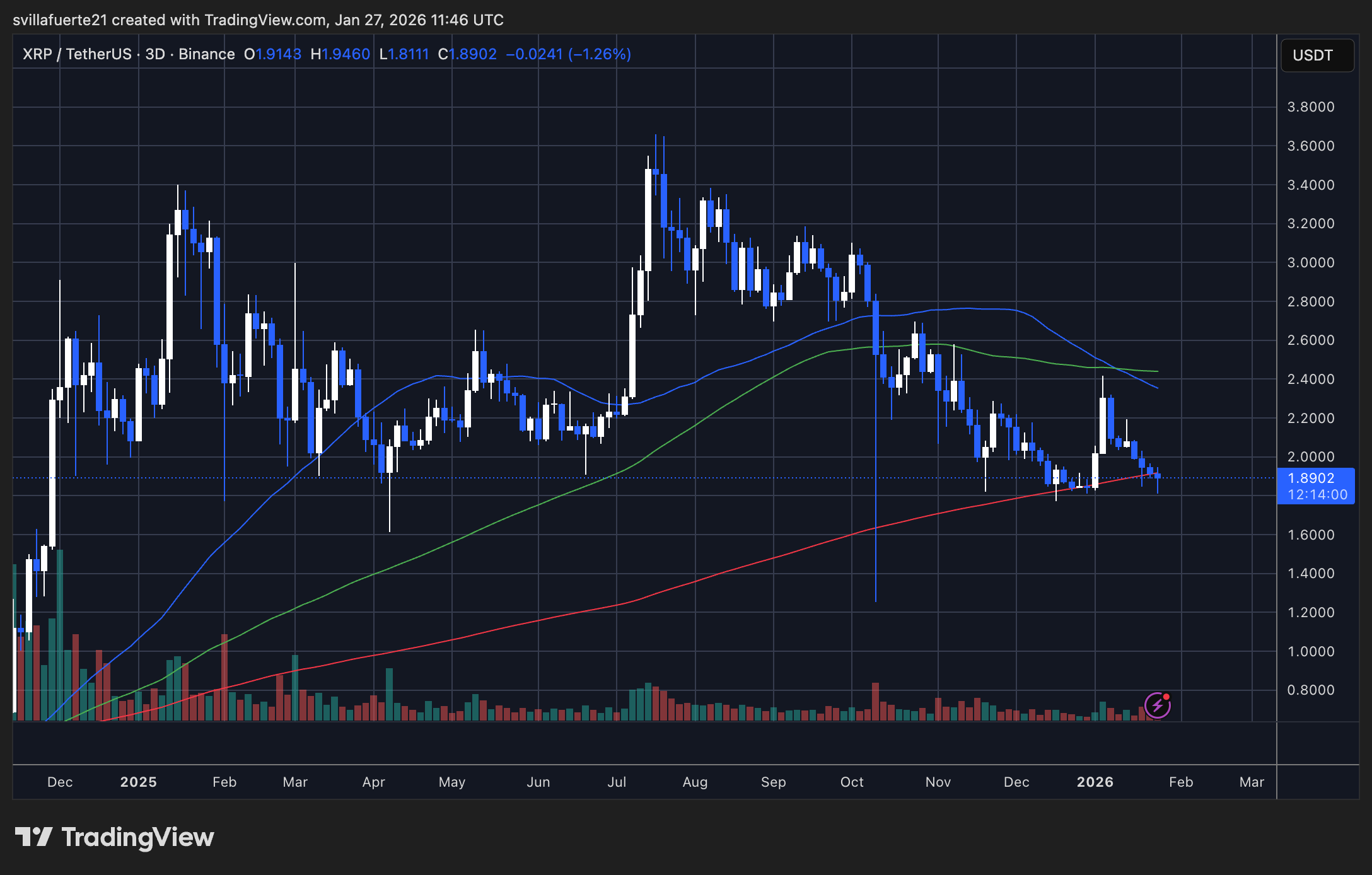 XRP consolidates around critical demand | Source: XRPUSDT chart on TradingView