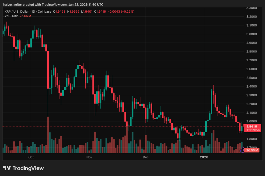 XRP Holds .90 as Retail Fear Spikes: Validator Says Current Level is a Strategic Buying Opportunity