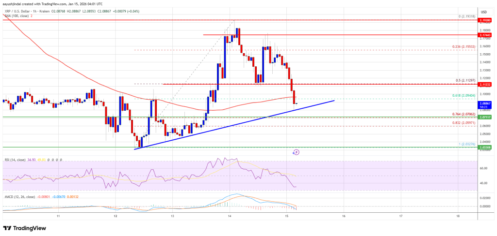 XRP Price Gives Back Momentum, Traders Reassess the Bullish Setup