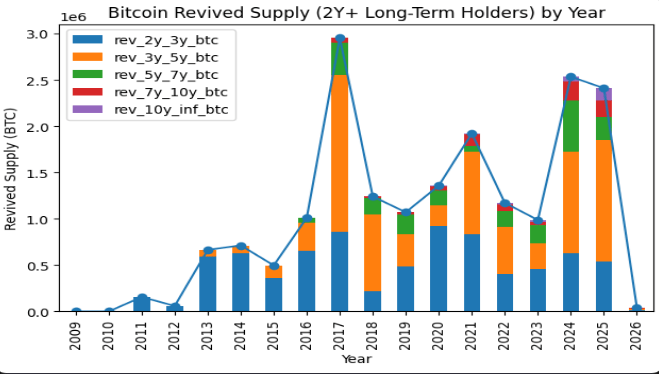 Record Dormant Bitcoin Supply Enters Market — What’s Next?