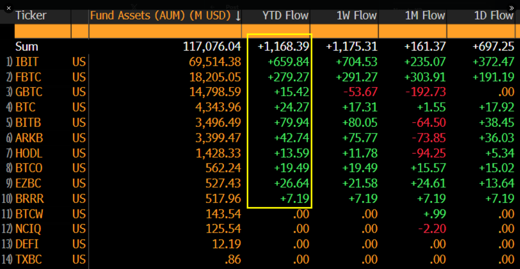 Bitcoin ETFs Bring The Heat: $1.2 Billion Flows In First 48 Hours—Analyst