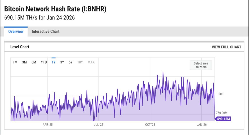 US Storm Smashes Bitcoin Mining Power, Sending Hash Rates Tumbling