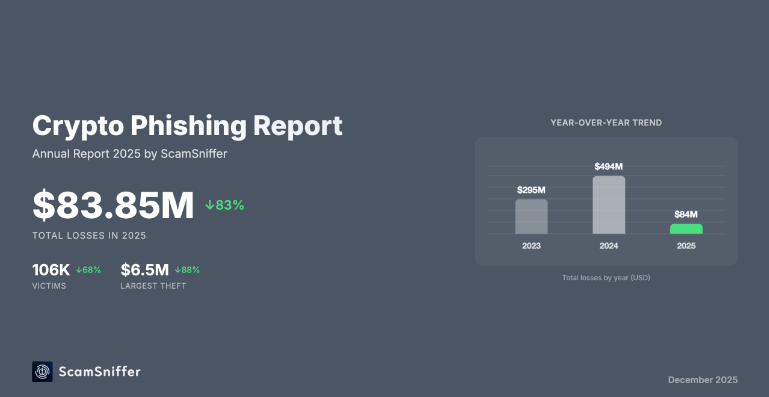 Crypto Users Lose Far Less To Phishing As Losses Drop 83% – Details