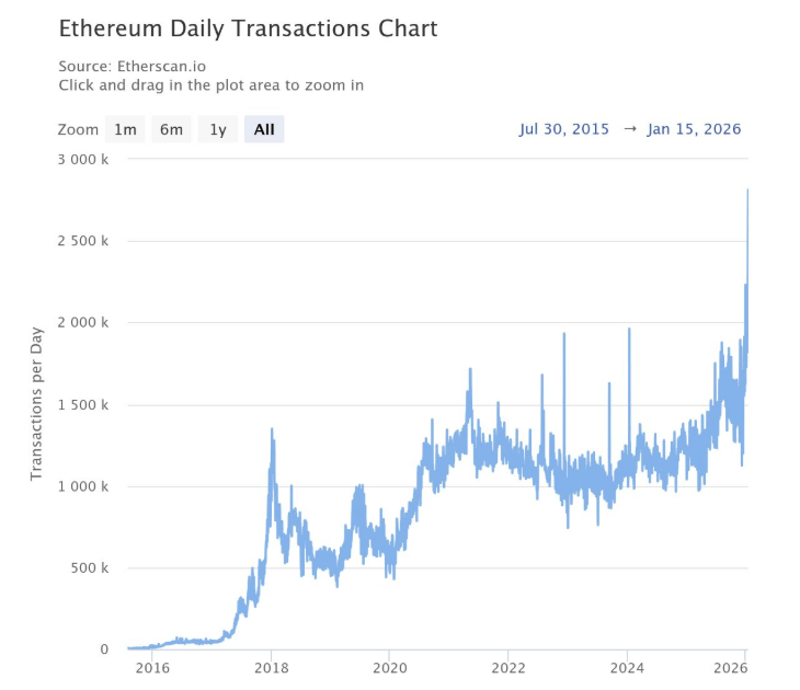 Ethereum network usage