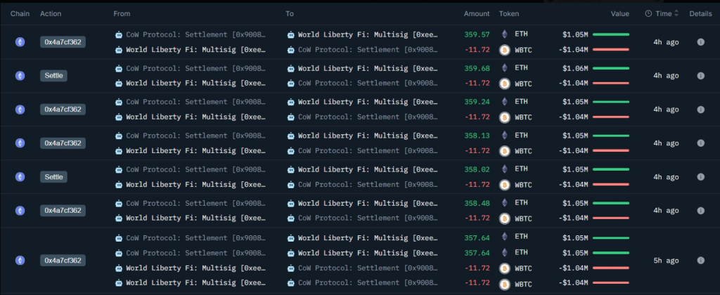 Trump-Backed WLFI Snaps Up 2,868 ETH, Sells M WBTC