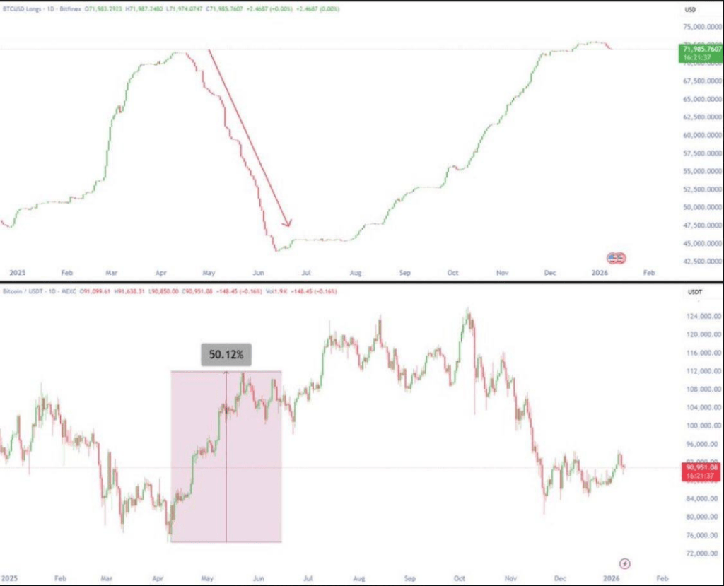 Bitcoin Whales Hit The Sell Button — 5K Price Target Now Trending