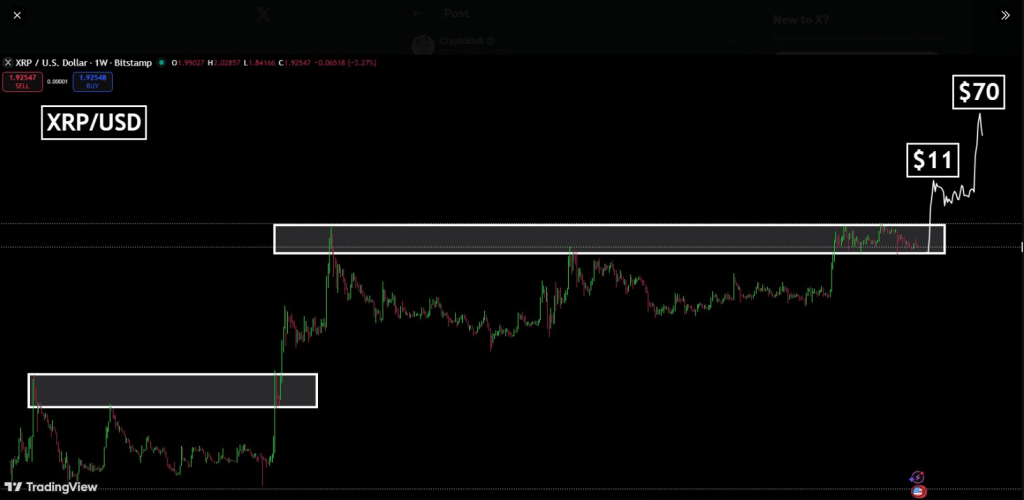 XRP Charts Flash Familiar Signal As Analyst Calls For $11, Then $70