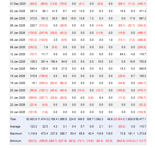 Money Keeps Leaving: Bitcoin ETFs Shed $1.72 Billion In Just 5 Sessions