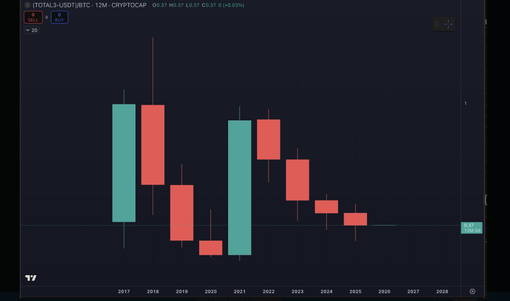 Bitcoin Dominance Grows As Altcoins Post Another Losing Year: Analyst