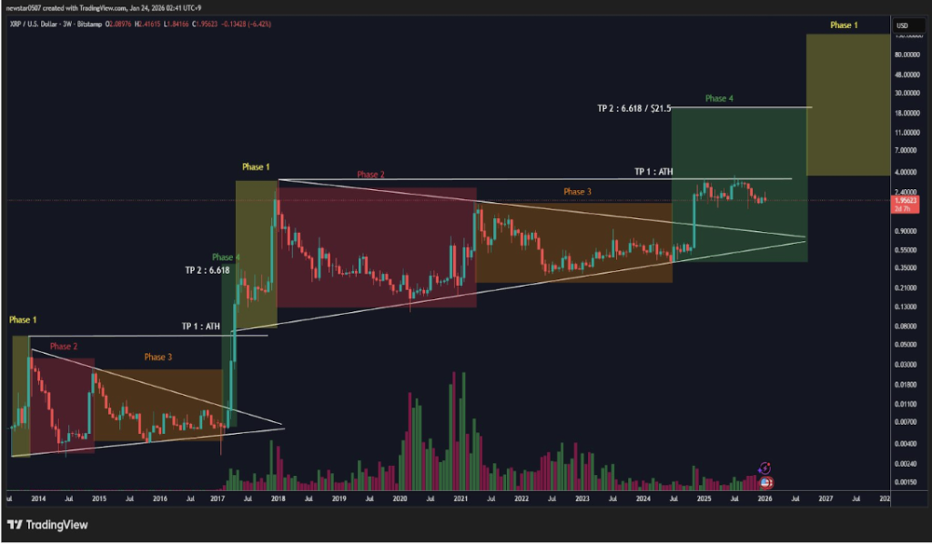 XRP Enters Phase 4 In Long-Term Chart Structure: Road To $21.5 Now Open