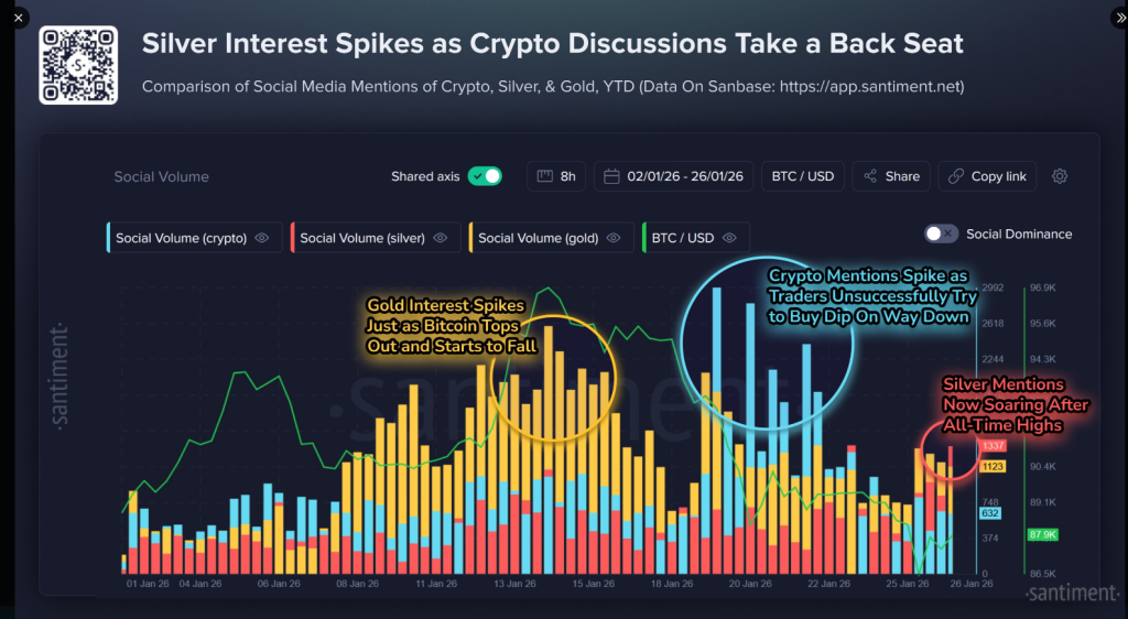 Gold, Silver Steal The Spotlight As Crypto Hype Fades On Social Media: Santiment