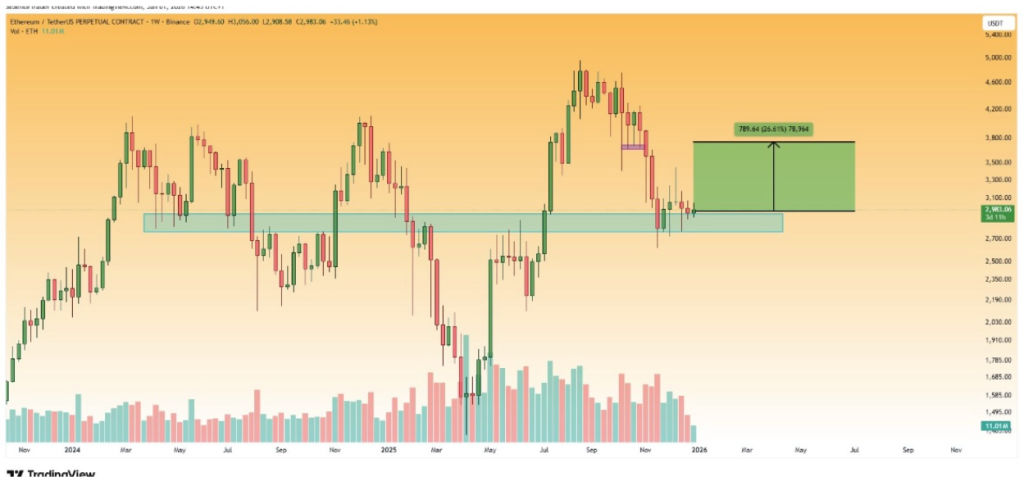 Why The Ethereum Price Could Bounce Above $3,500 Soon