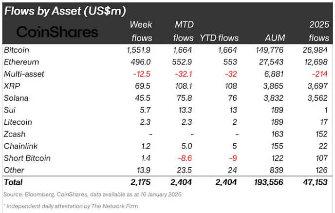 ETP Frenzy: Crypto Funds Attract Over $2 Billion This Week