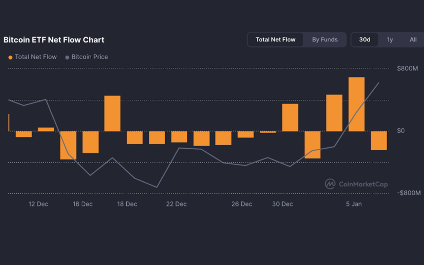 bitcoin etfs Δάνεια crypto