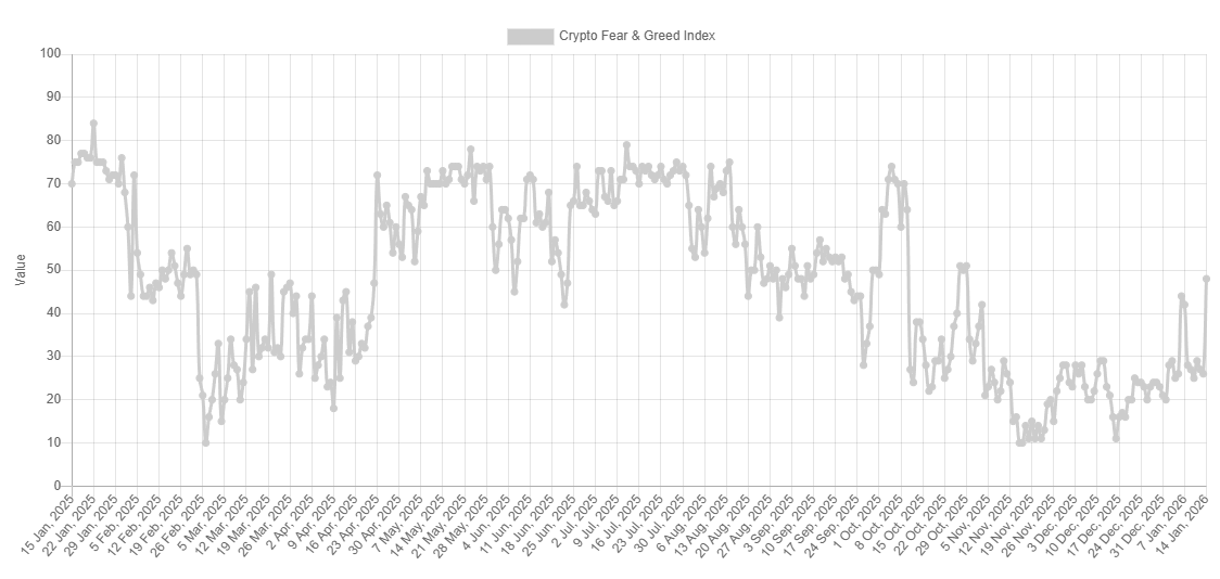 Fear & Greed Index chart