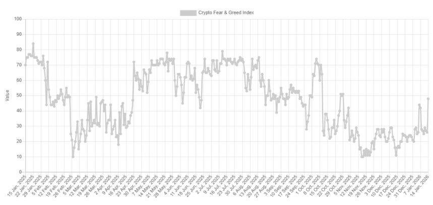 Índice de Miedo y Codicia de Bitcoin