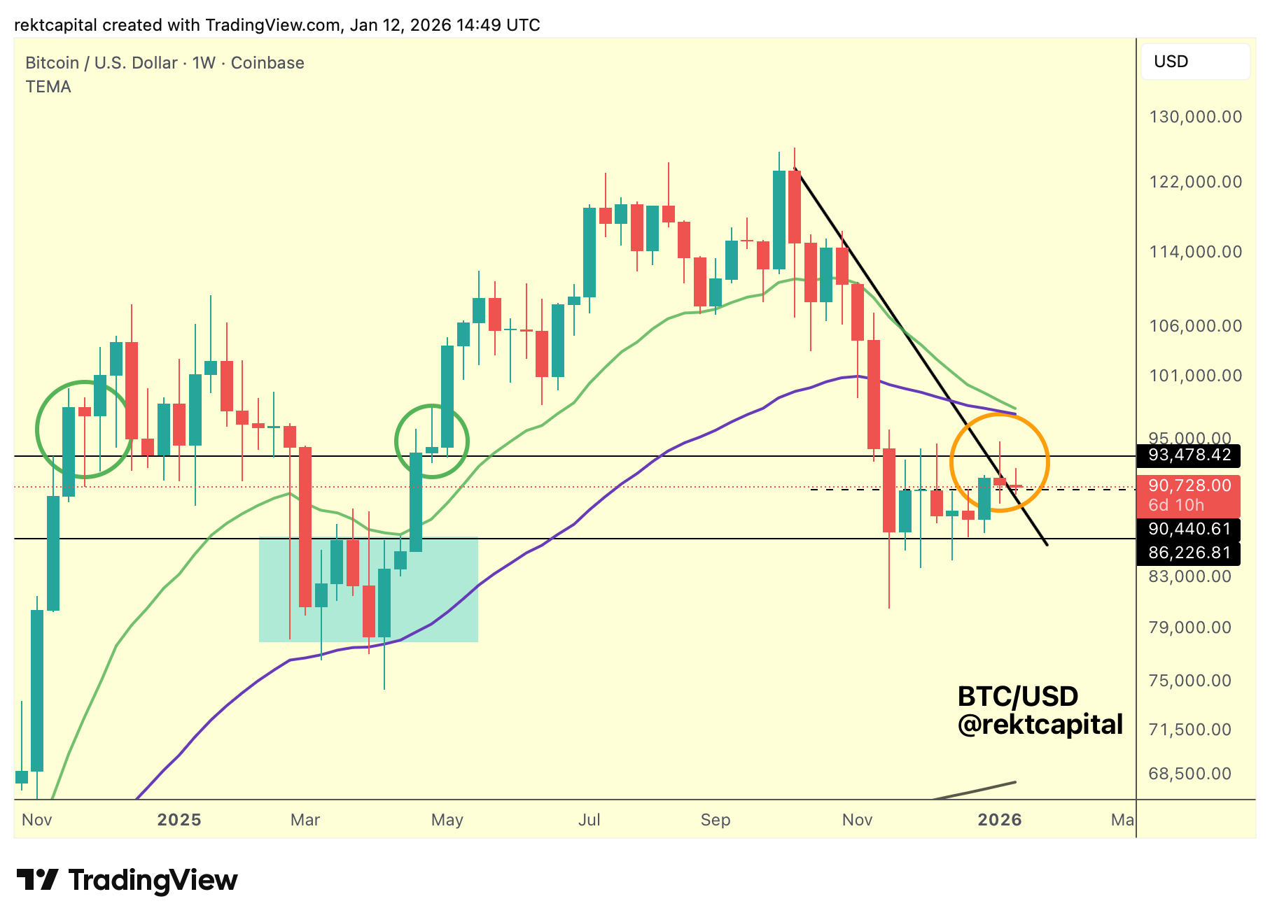 Bitcoin chart with EMA cluster