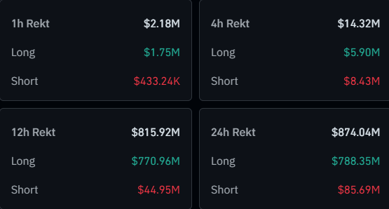 $790 Million In Crypto Longs Decimated As Bitcoin Plunges To $93,000