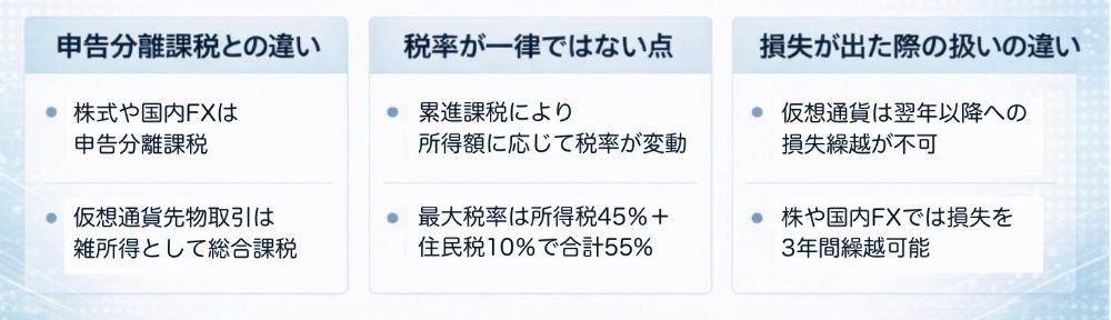 仮想通貨先物取引と他金融商品の税金の違いをまとめた図