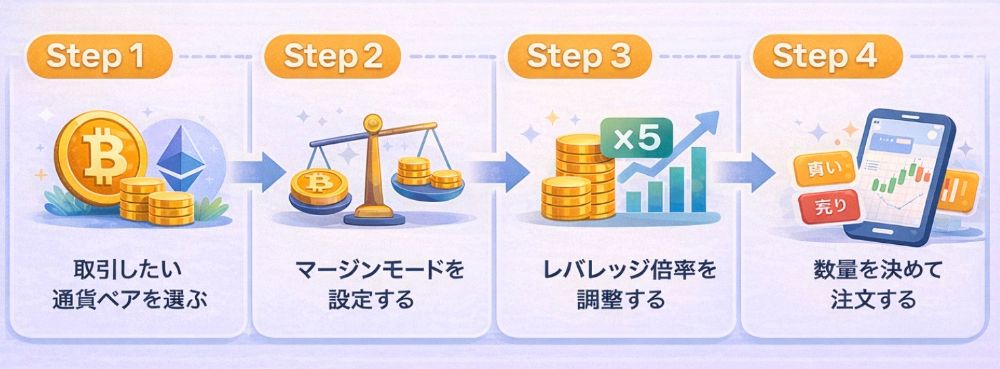 仮想通貨先物取引の始め方を4ステップで解説する図解＋仮想通貨先物取引のやり方