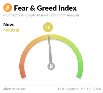 Bitcoin Fear & Greed Index Turns ‘Neutral’ For First Time Since October