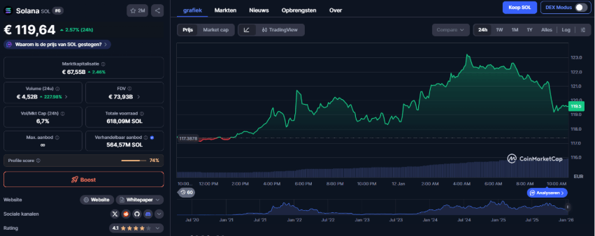 Solana koers: wat gaat Solana doen na 35% hoger handelsvolume?