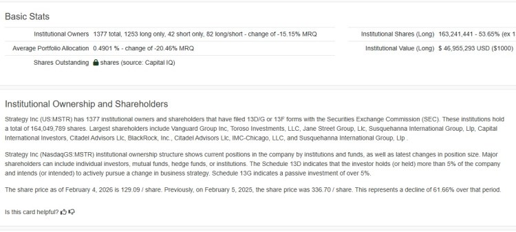 Fintel's report on the overall losses exceeding 61%.