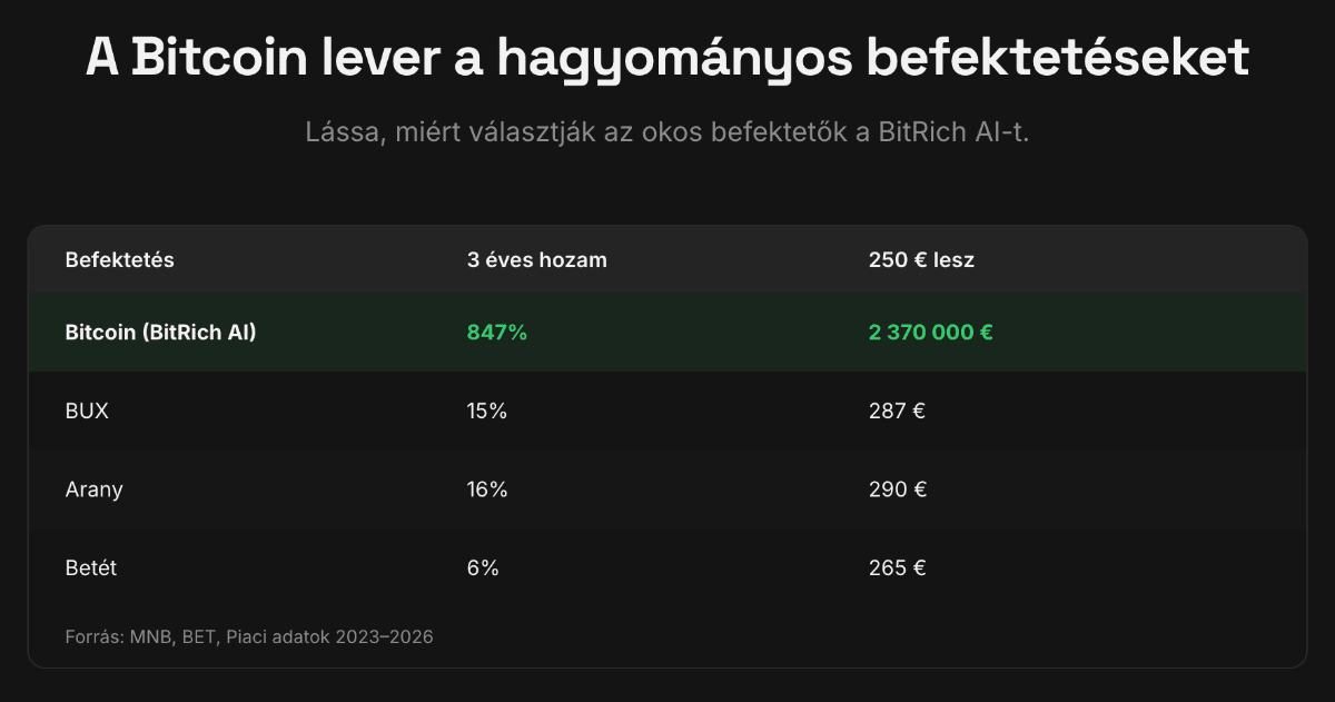 A Bitcoin lever a hagyományos befektetéseket