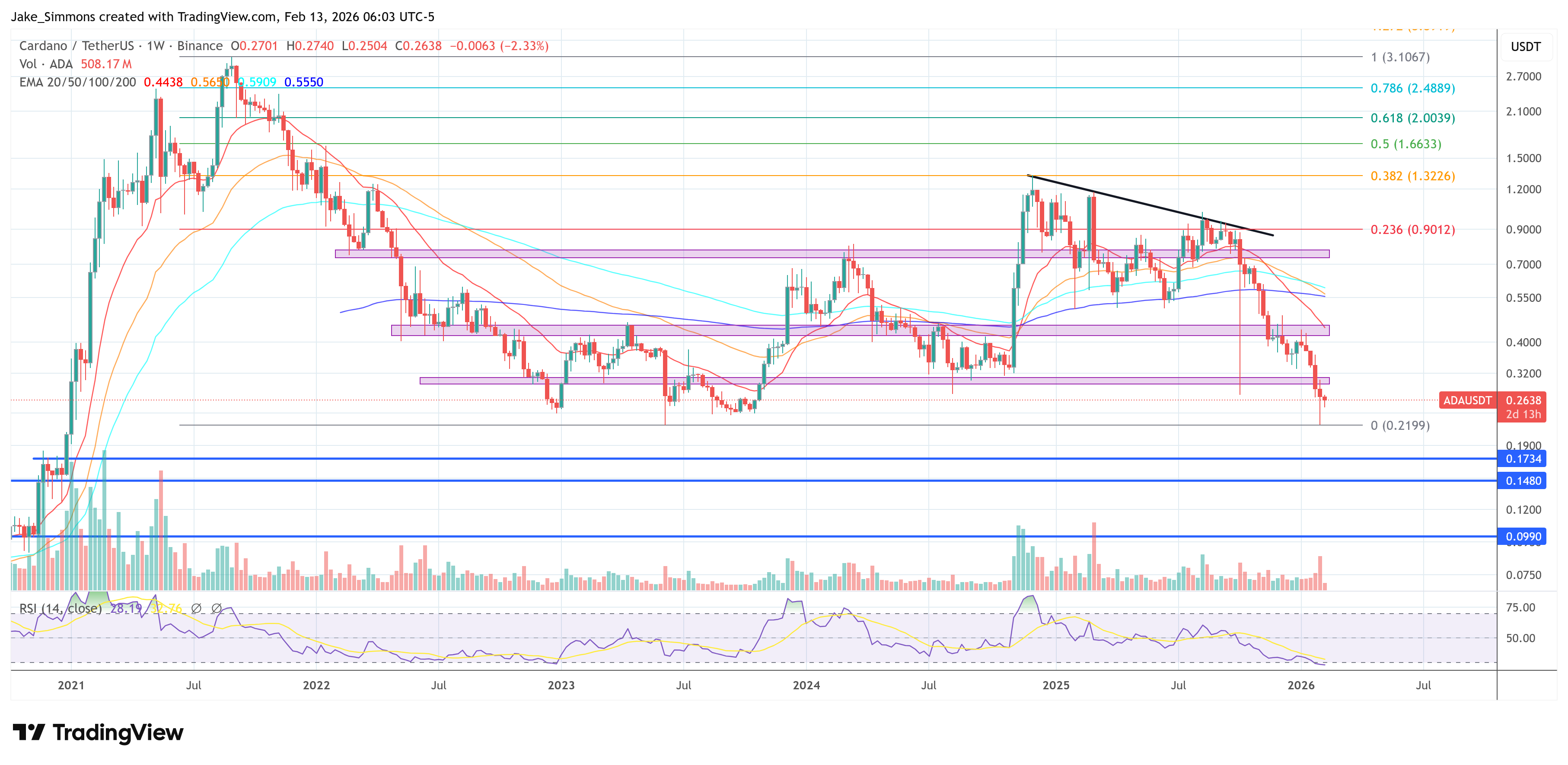Gráfico de precios de Cardano