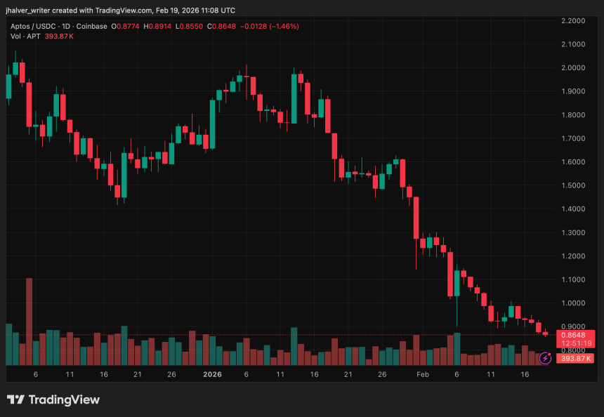 Aptos Eyes Structural Shift to Capped Supply in Deflation Strategy, What It Means for Investors