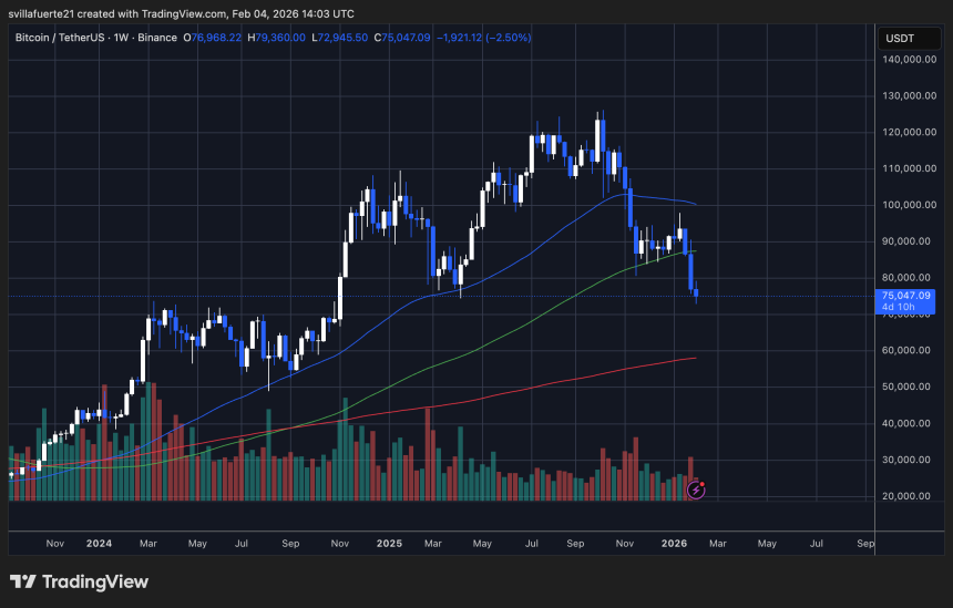 BTC testing critical demand | Source: BTCUSDT chart on TradngView