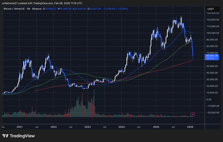 BTC testing critical demand level | Source: BTCUSDT chart on TradingView