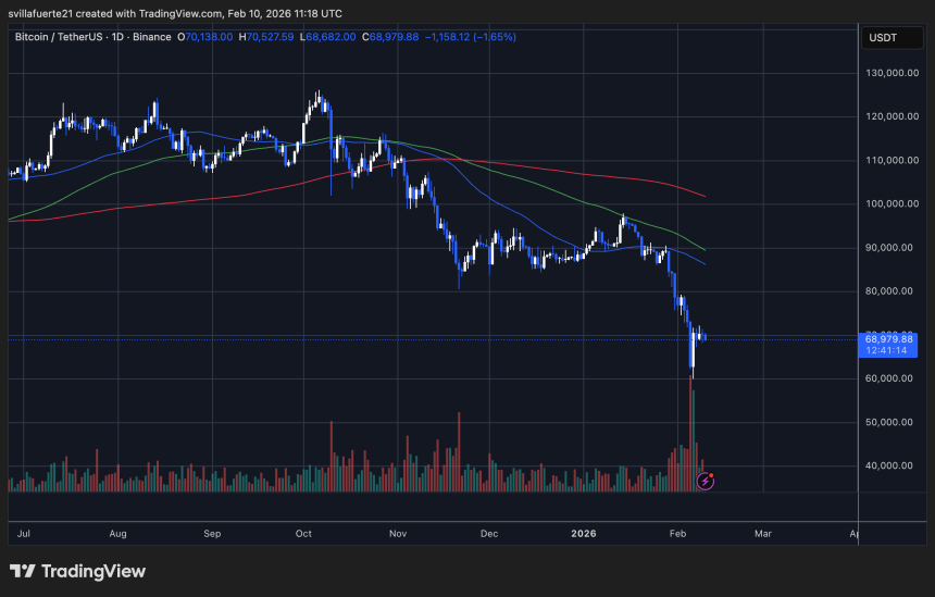 BTC consolidates around $69K | Source: BTCUSDT chart on TradingView