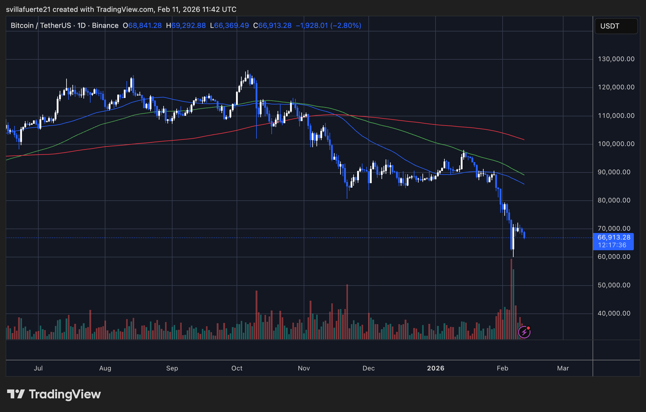 BTC testing critical demand level | Source: BTCUSDT chart on TradingView