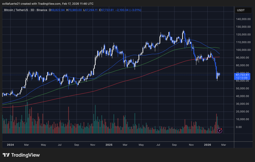 BTC testing critical demand level | Source: BTCUSDT chart on TradingView