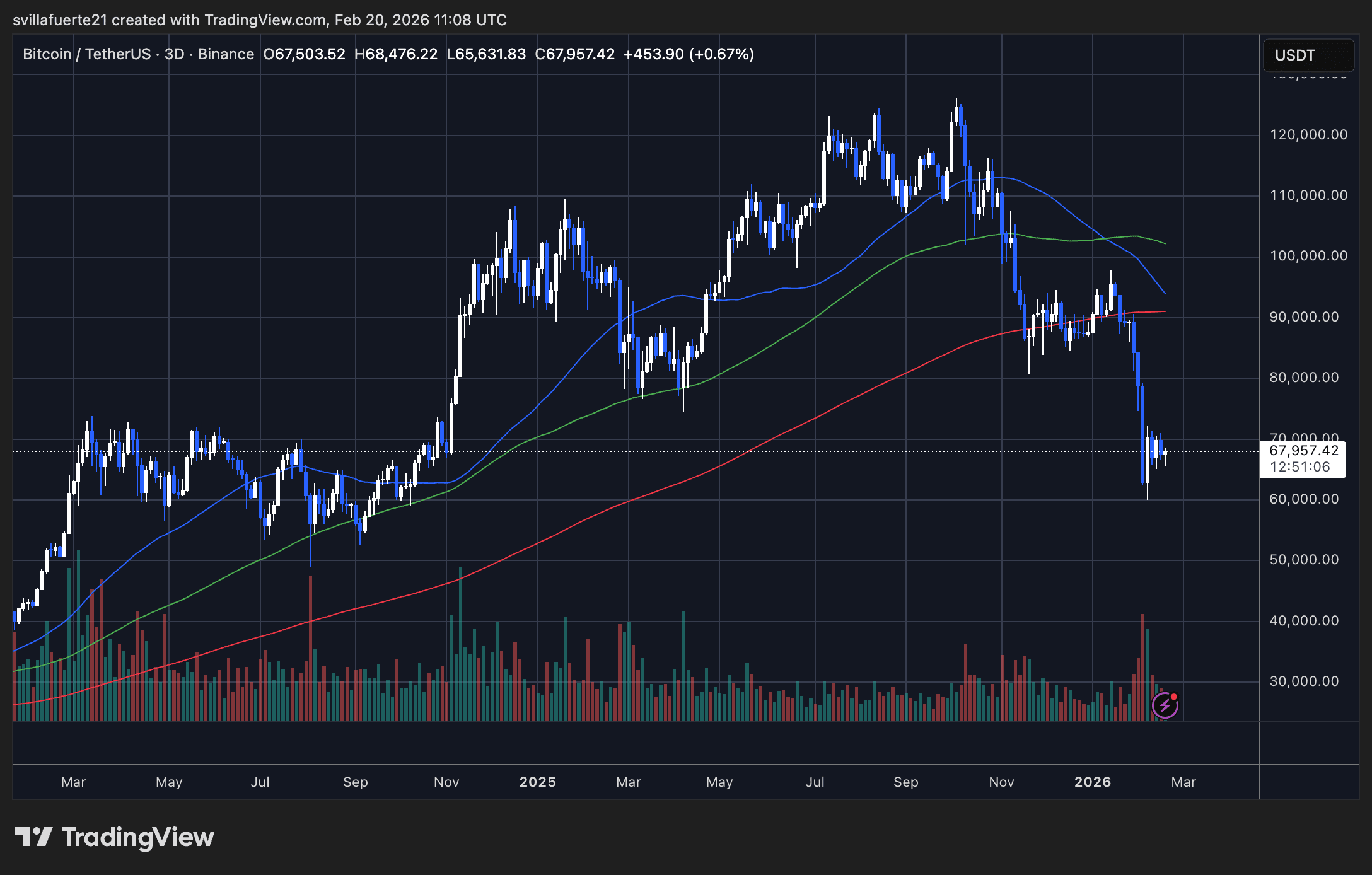 BTC testing critical demand | Source: BTCUSDT chart on TradingView