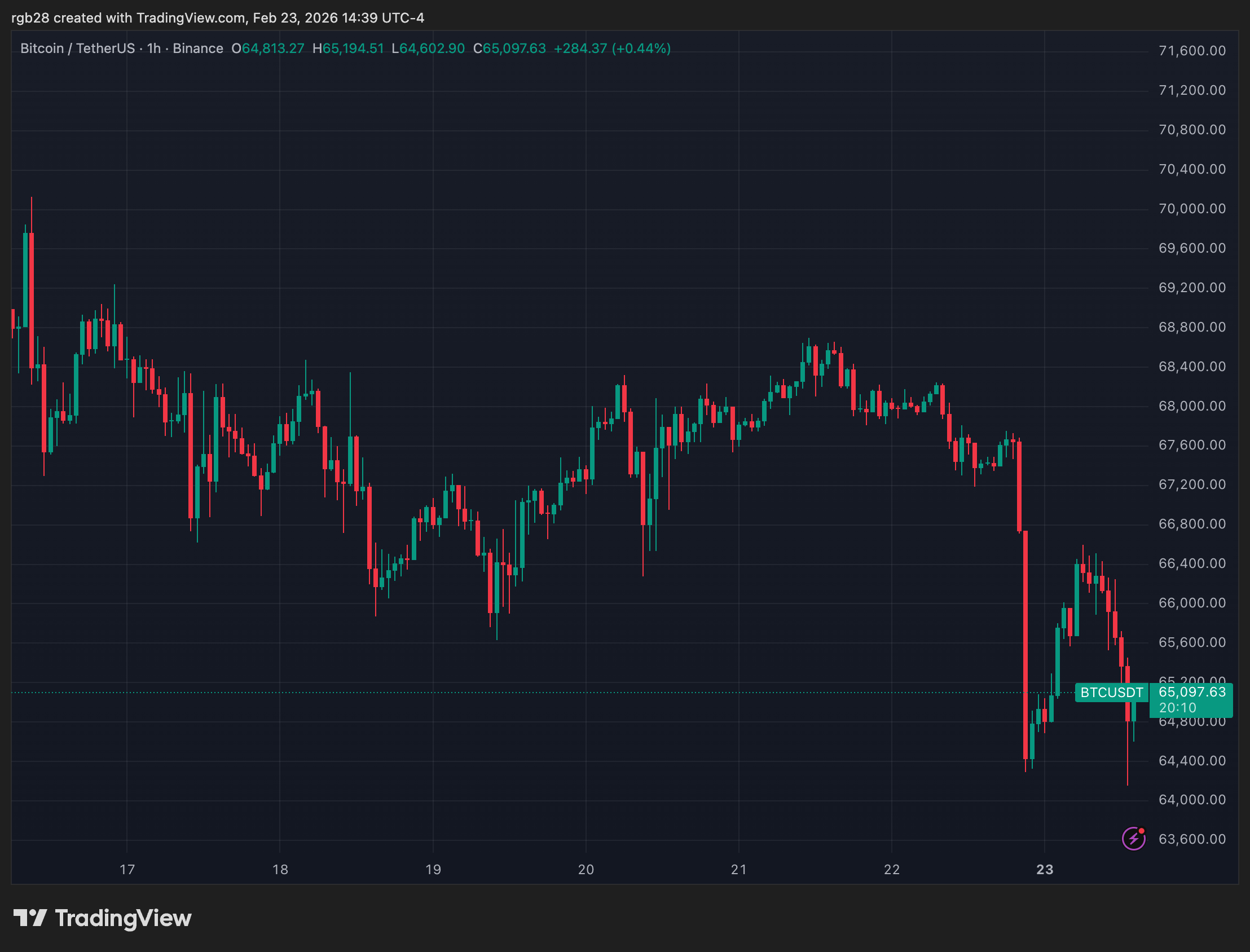 bitcoin, btc, btcusdt