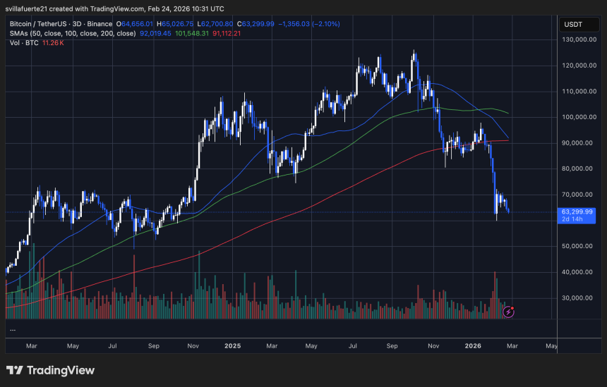 BTC consolidates around key level | Source: BTCUSDT chart on TradingView