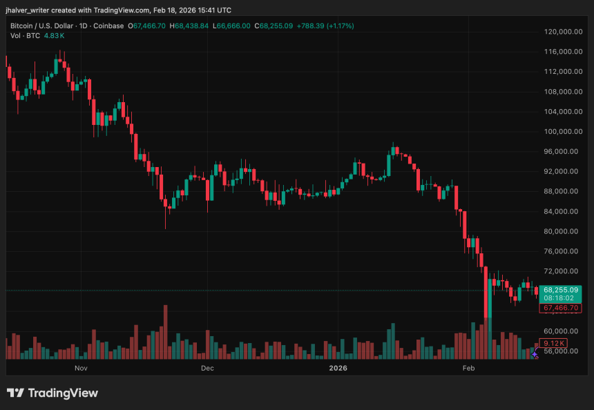 Bitcoin ETFs Hold Billions as BTC Slips Below $70K, Analysts Warn of Potential Free Fall