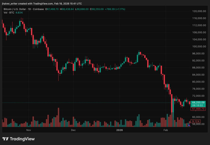 Bitcoin BTC BTCUSD BTCUSD_2026-02-18_16-41-58