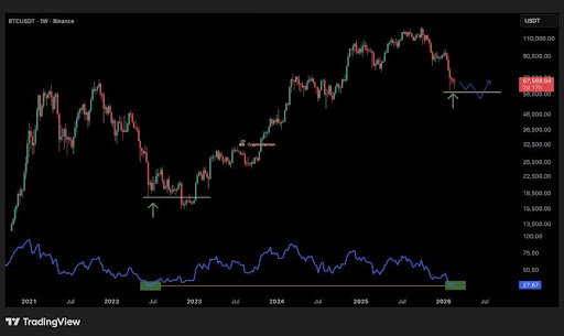 Bitcoin At Historic RSI Lows — Is The Final Flush Already Behind Us?