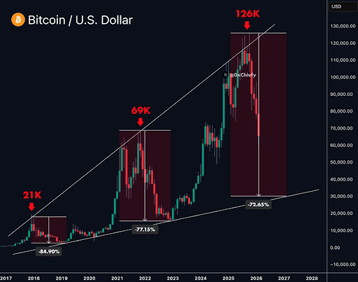 Historical Pattern From 2017 Signals Bitcoin Price Crash To ,000