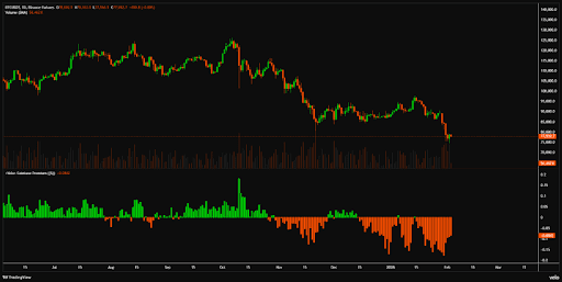 Bitcoin Shows Extended Coinbase Discount In Recent Market Data — Here’s What This Means