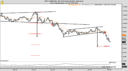 Bitcoin Price Just Hit A 15-Year Trendline After The Crash, What This Means