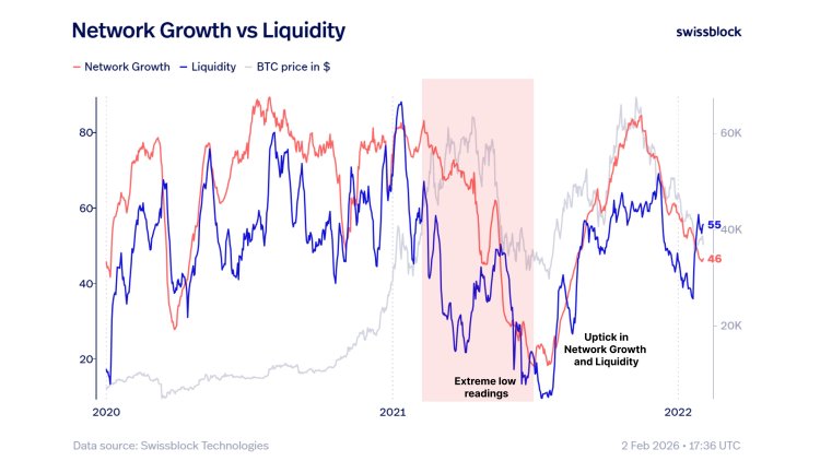 Bitcoin’s Network Growth Just Reached Extreme Levels Last Seen Before The 2021 Surge