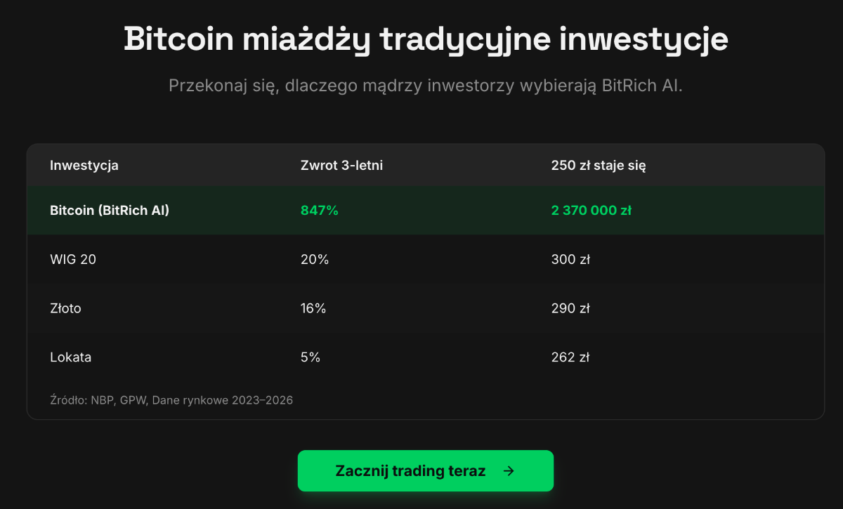 Bitcoin miażdży tradycyjne inwestycje