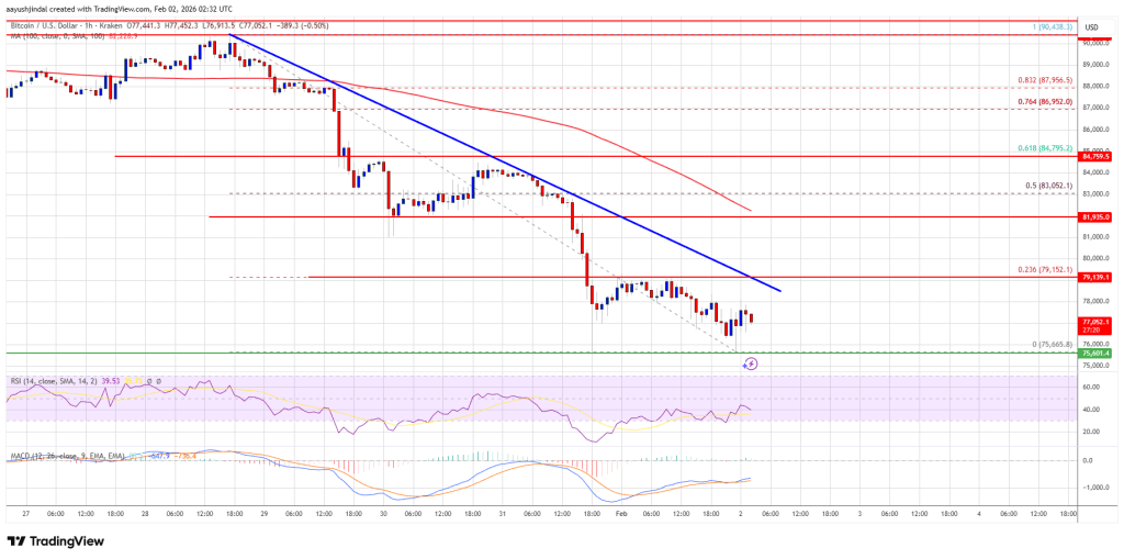 Bitcoin Price Can’t Reclaim K, Putting K On The Radar