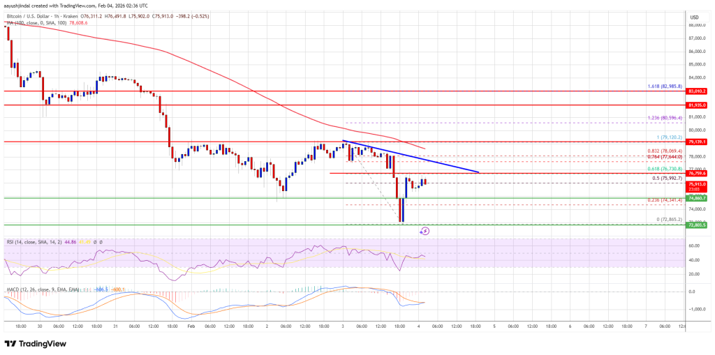 Bitcoin Price Bounce Looks Hollow, Downtrend May Resume