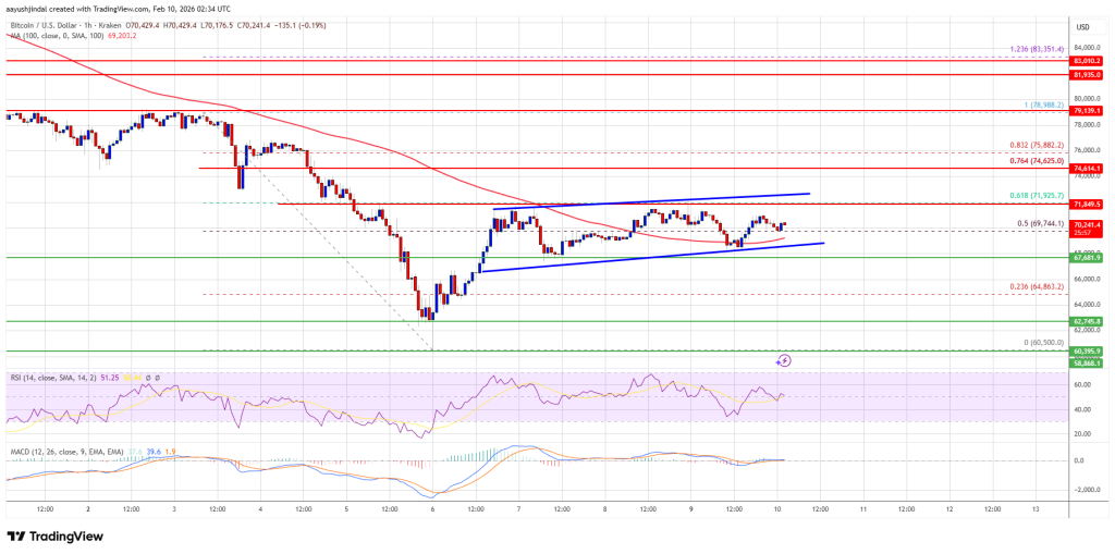 Bitcoin Price Hovers Around K As Volatility Goes Quiet